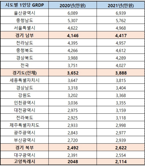 경기 고양시는 경기북부를 대표하는 도시 중 하나지만 , 경기도  31 개 시군 중 지역내총생산  9위, 1인당 지역내총생산  26위에 그친 것으로 나타났다. 자료는 2021년 시도별 1인당 지역내총생산. / 자료제공=고양특례시