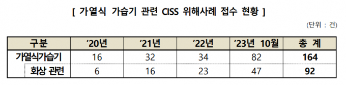 가열식 가습기 연도별 위해사례 접수 현황. /자료=한국소비자원