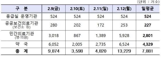 설 연휴 진료하는 병·의원 및 약국 수. (보건복지부 제공)