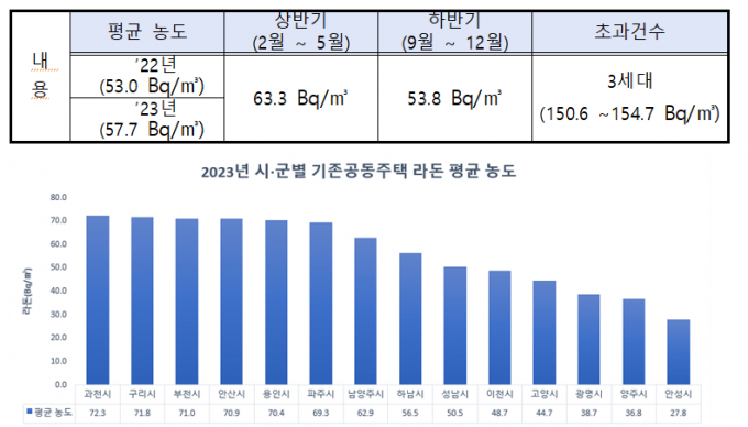 경기도보건환경연구원이 발암물질 '라돈'에 대한 도민 불안심리 해소를 위해 측정 의무가 없는 공동주택 가운데 50개 단지 150세대를 선정해 무료 검사를 진행한다. 자료는 시·군별 라돈(장기측정법) 평균 농도 그래프. / 자료제공=경기도보건환경연구원