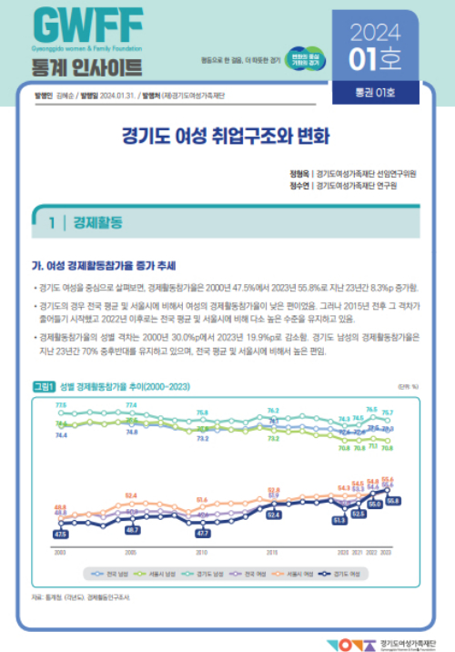 2023년 현재 경기도 여성 취업자는 326만 6000명으로, 2011년부터 경기도 여성 취업자 규모가 서울시를 넘어서기 시작했으며, 이후로 격차가 점점 벌어져 전국 최대 규모인 것으로 나타났다. / 사진=통계인사이트 화면 캡처 