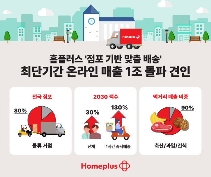 홈플러스 온라인 주요 성과. /그래픽=홈플러스
