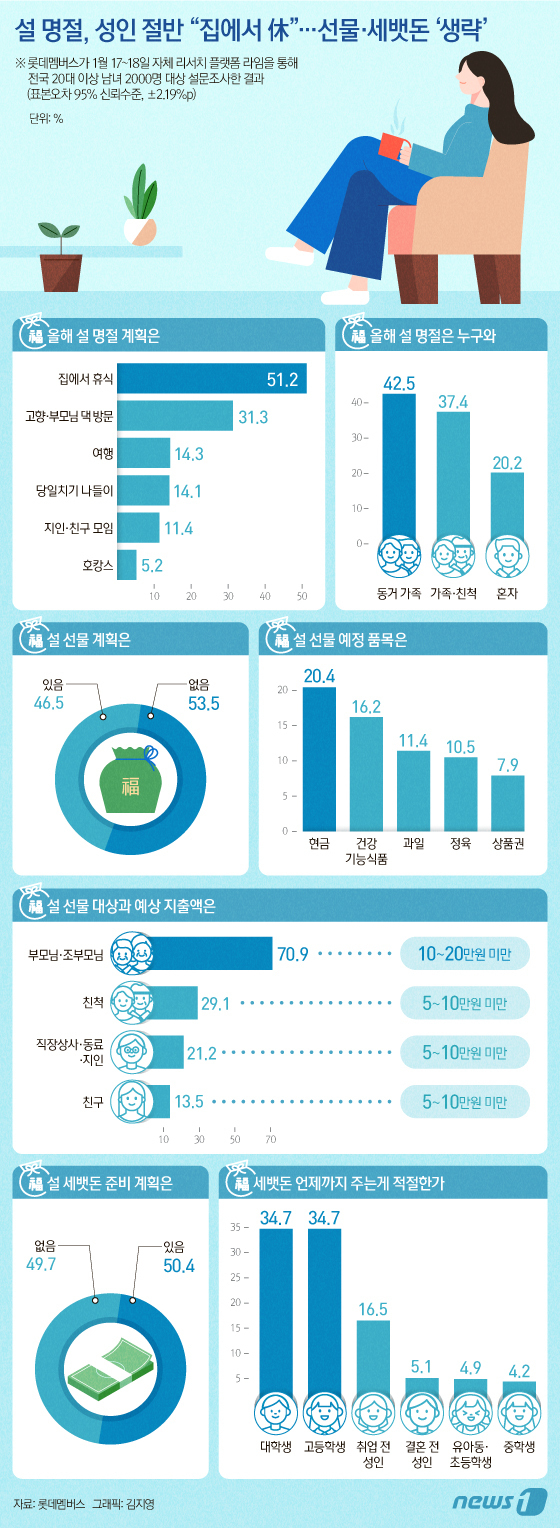 [사진] [오늘의 그래픽] 설 명절, 성인 절반 