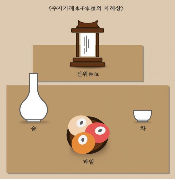 가례에 언급된 정월 의식 상차림(한국국학진흥원 제공)
