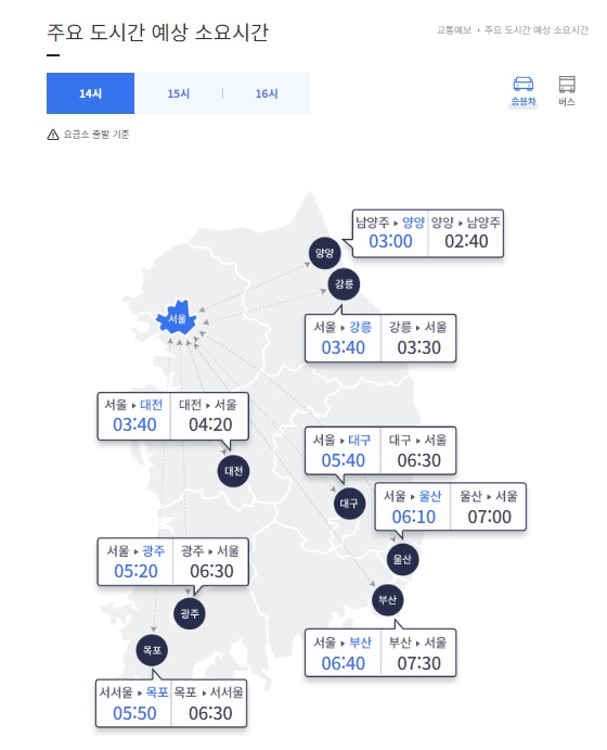 '막바지 귀성'에 '귀경 전쟁'도 본격화 …부산→서울 7시간30분