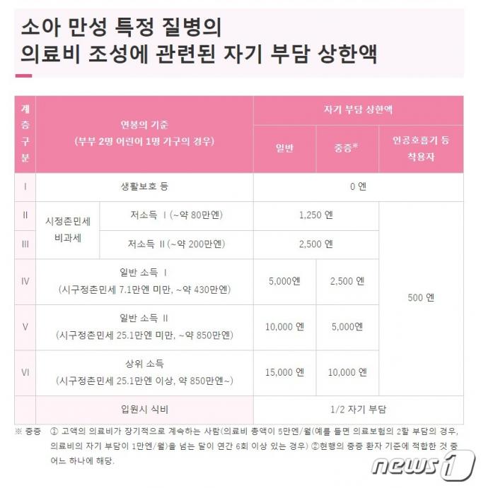 일본 후생노동성 '소아 만성 특정 질병 대책'에 따른 보조금 지급 기준