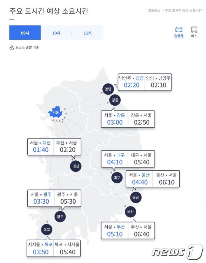 부산→서울 7시간40분…설 귀경길 여전히 혼잡