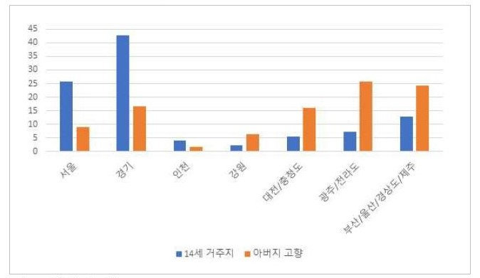 14세 무렵 성장시와 아버지 고향 지역 분포도. / 자료제공=경기연구원