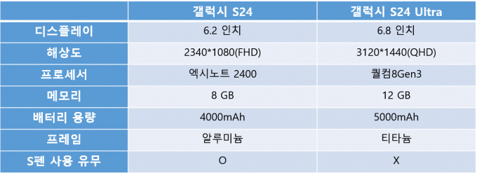 갤럭시 S24, 갤럭시 S24 Ultra 스펙 비교 /그래픽 = 지선우 기자