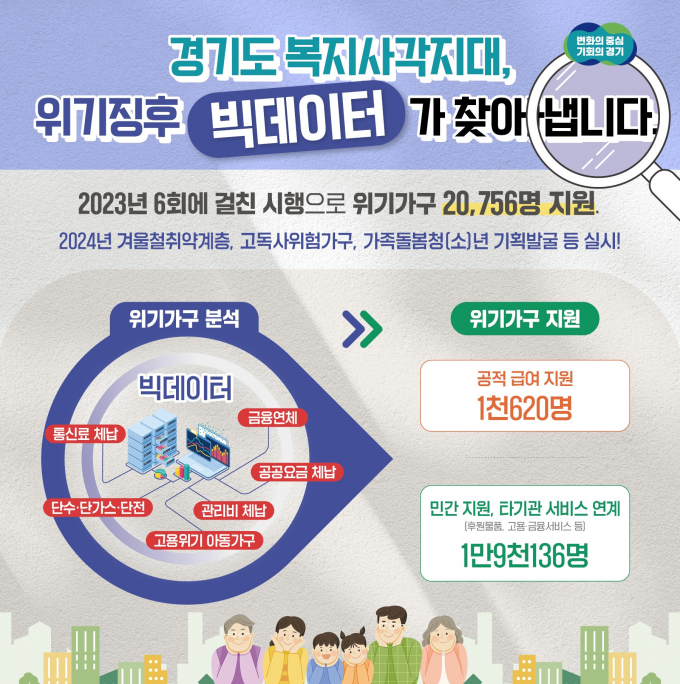  경기도는 지난해 복지 사각지대 해소를 위해 빅데이터를 활용한 복지사각지대 발굴시스템을 가동하며 자체 기획발굴을 추진한 결과, 복지 사각지대에 놓여있던 위기 도민 2만 756명을 발굴·지원했다고 13일 밝혔다. / 사진제공=경기도