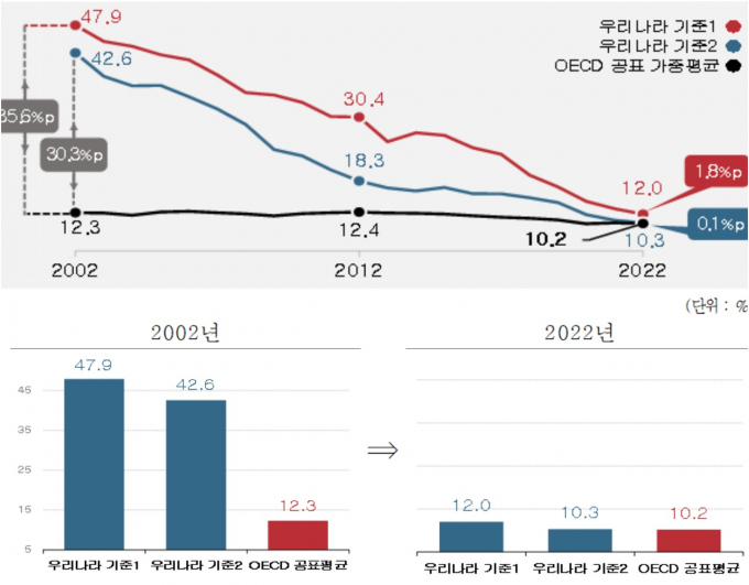(위)2002~2022년 우리나라와 OECD 50시간 이상 근로자 비중 추이 비교 , (아래) 2002, 2022년 한국과 OECD 50시간 이상 근로자 비중 비교 /자료=경총