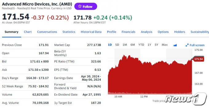 AMD 일일 주가추이 - 야후 파이낸스 갈무리