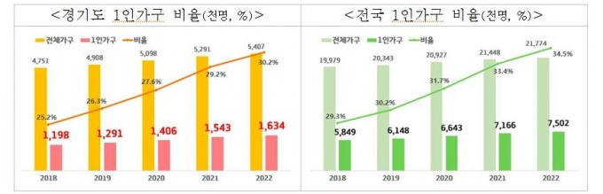 경기도 1인가구 비율(왼쪽)과 전국 1인가구 비율. / 자료제공=경기도