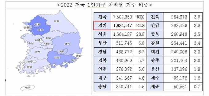 2022 전국 1인가구 지역별 거주 비중. / 자료제공=경기도
