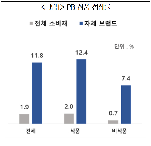  지난해 비식품 부문 시장 성장률은 7.4%인데 반해 식품은 12.4% 성장률을 기록했다. PB상품 성장률. /자료=대한상의