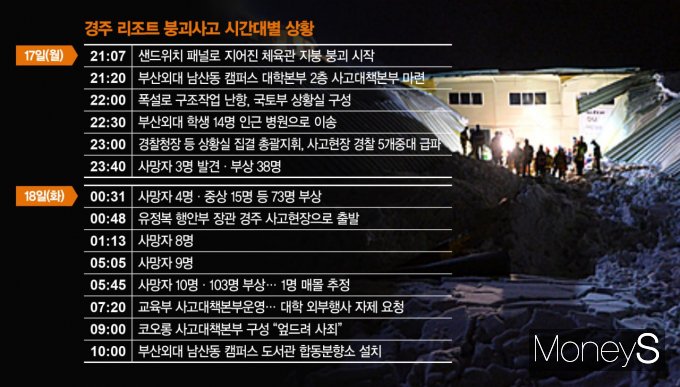 경주 리조트 붕괴사고 시간대별 상황. /그래픽=이강준 디자이너