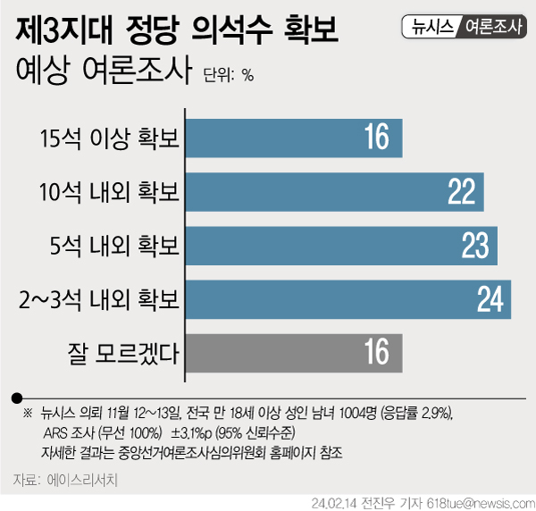 15일 뉴시스가 에이스리서치에 의뢰해 개혁신당 등 제3지대의 의석 수 확보를 물은 결과 2~3석 안팎을 확보할 것이라는 국민이 24%로 가장 많았다. /그래픽=뉴시스 