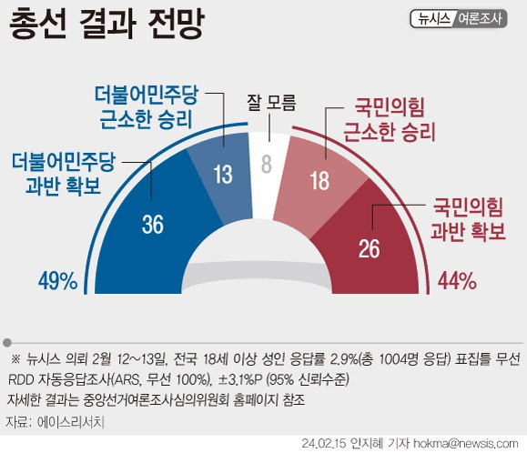 오는 총선에서 과반 의석을 확보할 것이라는 전망에 국민의힘이 26%, 더불어민주당이 36%를 기록했다. 사진은 뉴시스가 여론조사 전문기관 에이스리서치에 의뢰해 지난 12일부터 13일까지 이틀동안 전국 만 18세 이상 남녀 1004명을 대상으로 '4월 국회의원 선거 결과를 어떻게 전망하고 있는지'에 대한 의견을 물어본 결과. /사진=뉴시스