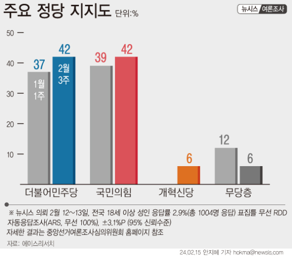 뉴시스가 에이스리서치에 의뢰해 실시한 정당 지지도 여론조사 결과를 발표했다. 국민의힘 42%, 민주당 42%에 이어 개혁신당 6%, 녹색정의당 1%, 진보당 1%, 기타정당 2%, 지지정당이 없다고 응답한 무당층은 6%로 나타났다. /인포그래픽=뉴시스