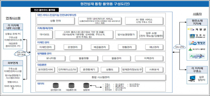 원전방재 통합 플랫폼 구성도/사진=울주군