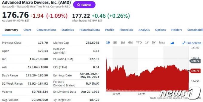 AMD 일일 주가추이 - 야후 파이낸스 갈무리