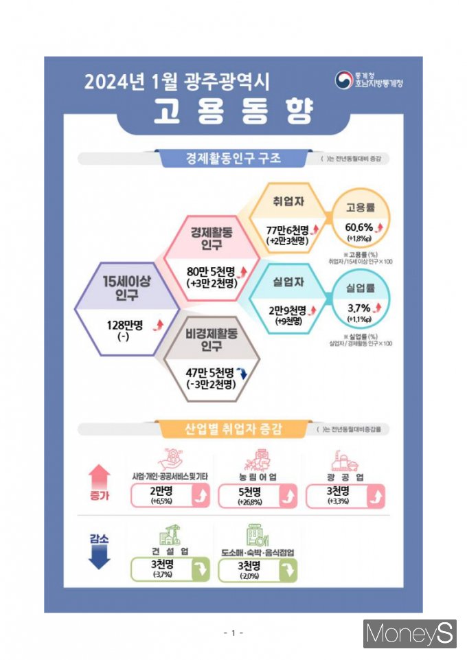 /사진=호남통계청 제공.