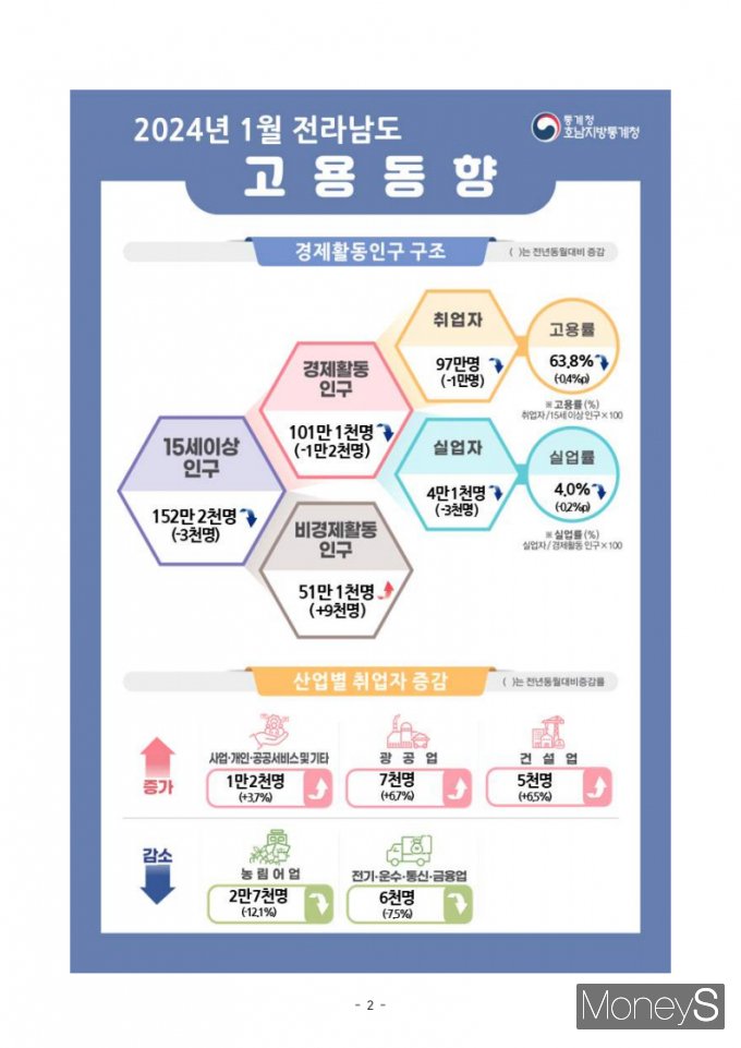 /사진=호남통계청 제공.