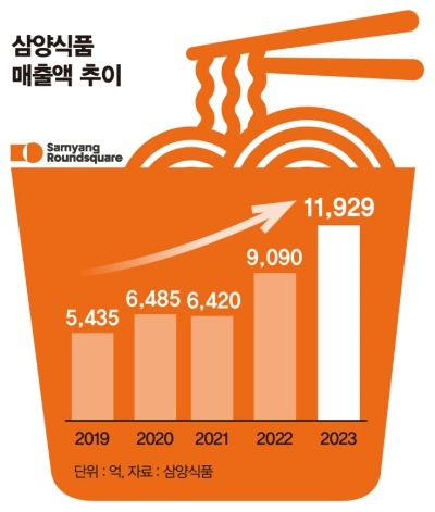 삼양식품은 불닭볶음면 출시 이후 매년 자체 매출 신기록을 경신하다가 지난해 창사 이래 처음으로 1조원을 넘어섰다. /그래픽=김은옥 기자