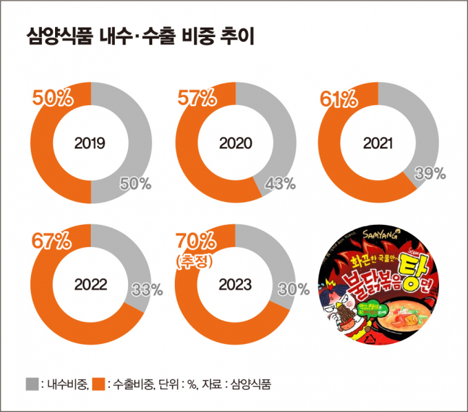 심양식품의 수출 비중은 매년 가파르게 성장해 지난해에는 70%에 이르렀다. /그래픽=김은옥 기자