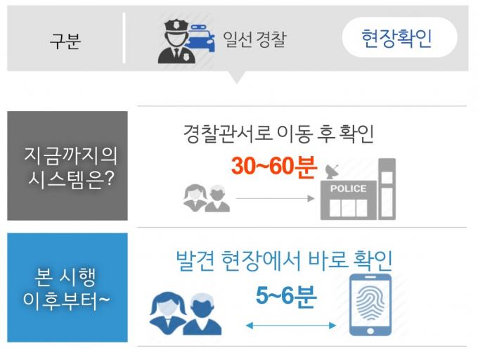 '치매·주취자 신원 확인' 이제 출동 현장서…휴대용 시스템 구축