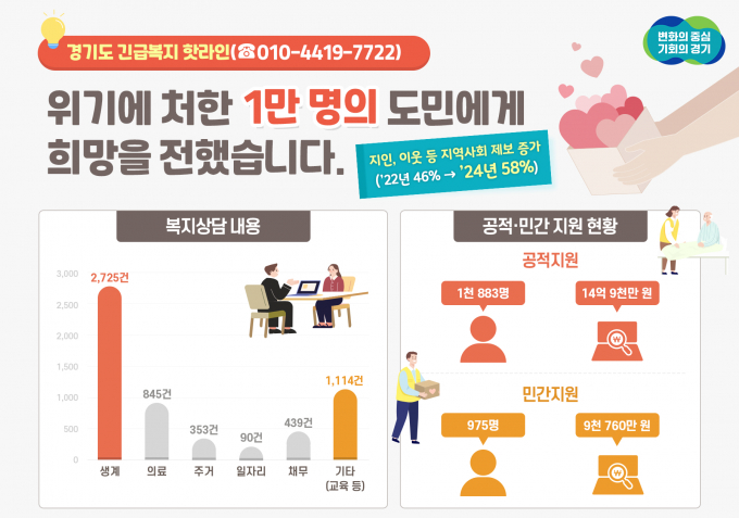 경기도가 2022년 8월부터 위기도민 발굴을 위해 '긴급복지 핫라인'을 운영한 결과 1년 6개월 만에 상담 접수 1만명을 넘어섰다. / 그래픽 제공=경기도