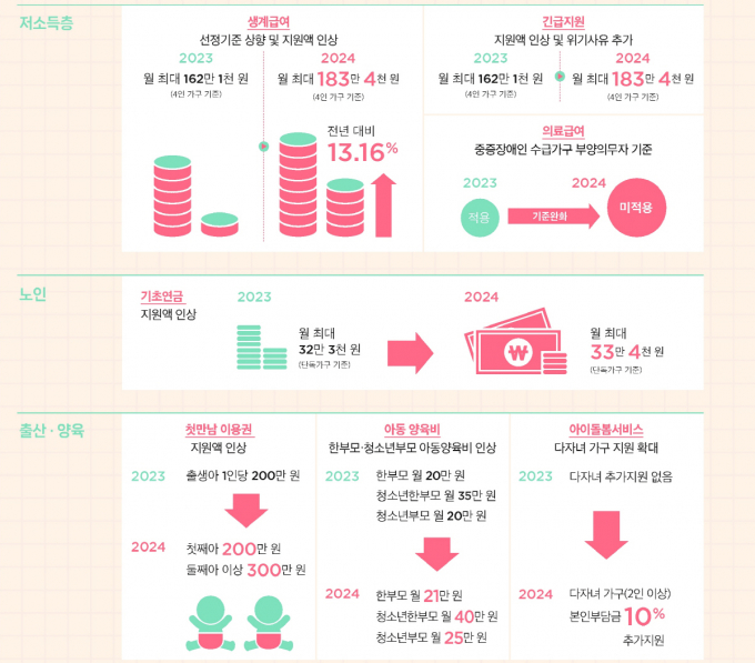 고양특례시는 저출생 현상이 지속됨에 따라 출산·양육에 대한 부모의 부담을 경감하는 한편, 노인일자리와 사회참여를 확대해 나갈 방침이다. 자료는 2024년 달라지는 복지제도 (저소득층, 노인, 출산·양육). / 자료제공=고양특례시