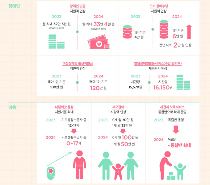 고양특례시는 저출생 현상이 지속됨에 따라 출산·양육에 대한 부모의 부담을 경감하는 한편, 노인일자리와 사회참여를 확대해 나갈 방침이다. 자료는 2024년 달라지는 복지제도 (장애인, 아동지원). / 자료제공=고양특례시