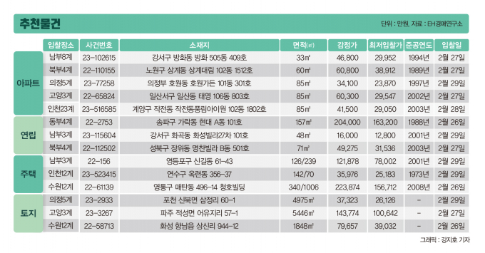 감정가 9억원대 구로구 아파트, '6억원'에 매각 진행
