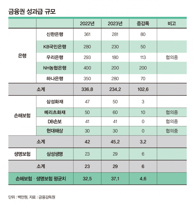 '빈익빈 부익부' 성과급 쪼그라든 뱅커… 함박웃음 보험맨