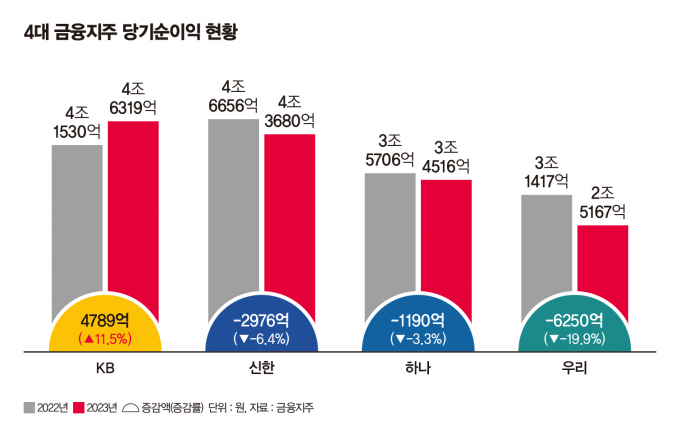 '빈익빈 부익부' 성과급 쪼그라든 뱅커… 함박웃음 보험맨