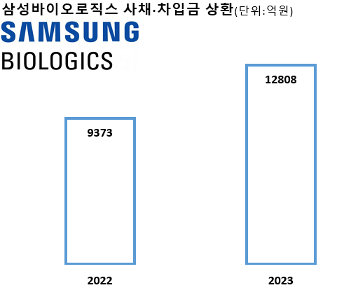 그래픽은 삼성바이오로직스의 사채와 장단기 차입금 상환 현황./그래픽=지용준 기자