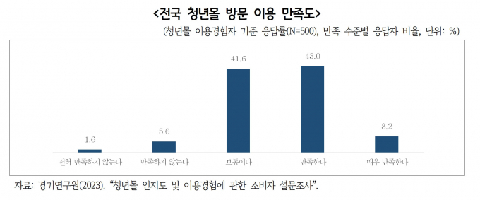 전국 청년몰 방문 이용 만족도. / 자료제공=경기연구원