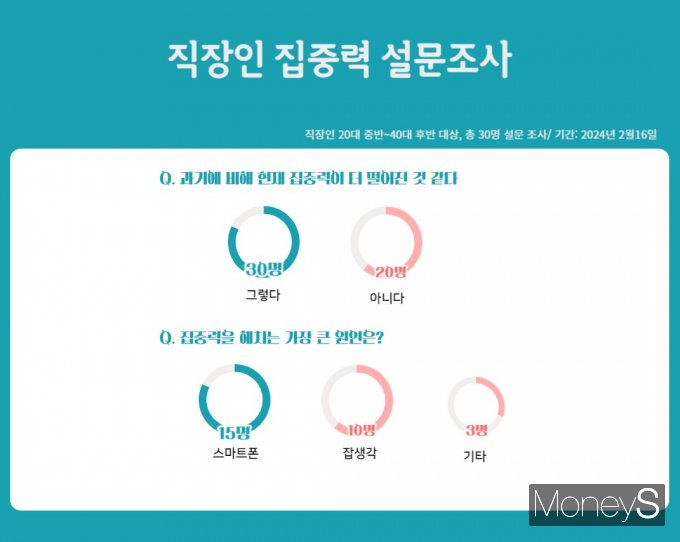 20대 중반~40대 후반 직장인 30명 중 20명이 과거에 비해 집중력이 떨어졌다고 답했다.  /그래픽=김인영 기자