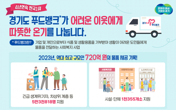 경기도 푸드뱅크의 지난해 기부식품․물품 제공 실적이 역대 최고인 720억원을 기록하며 4년 연속 전국 1위 실적을 올렸다. 그래픽은 푸드뱅크 관련 홍보물. / 자료제공=경기도