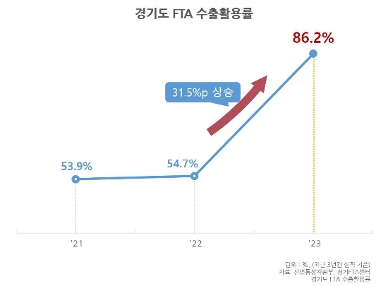 경기도 내 중소·중견기업의 경기FTA센터 장비 활용률이 2022년 54.7%에서 2023년 86.2%로 31.5%p 증가했다. 자료는경기도 FTA 수출활용률. / 자료제공=경기도