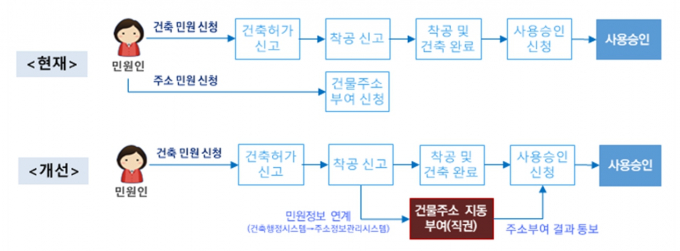 앞으로는 건축주 신청 없이도 건물 인허가 절차에 맞춰 도로명 주소가 자동 부여된다. 사진은 신축 건물 도로명 주소 부여 절차 개선 개념도. /사진=국토부