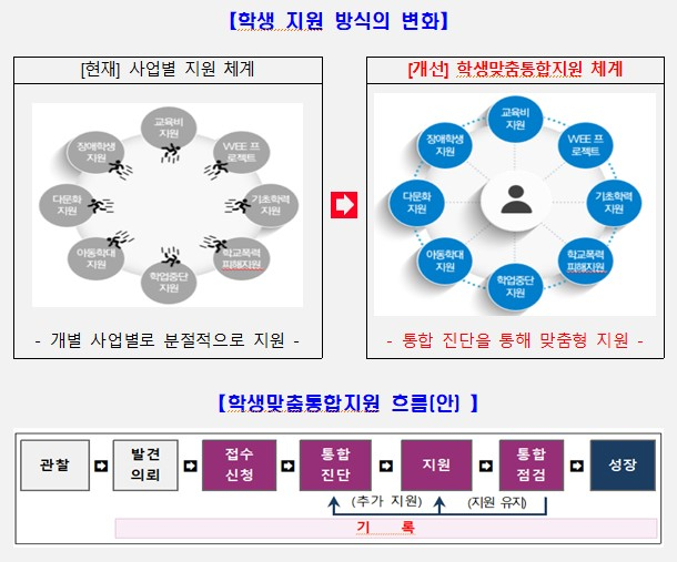 학생맞춤통합지원 절차./사진=광주시교육청