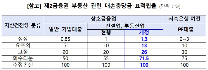 표=금융위