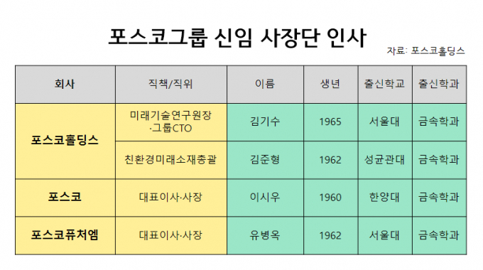 포스코그룹 권력 지각변동… '부산대' 지고 '금속공학' 뜬다