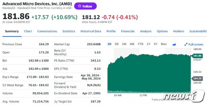 AMD 일일 주가추이 - 야후 파이낸스 갈무리