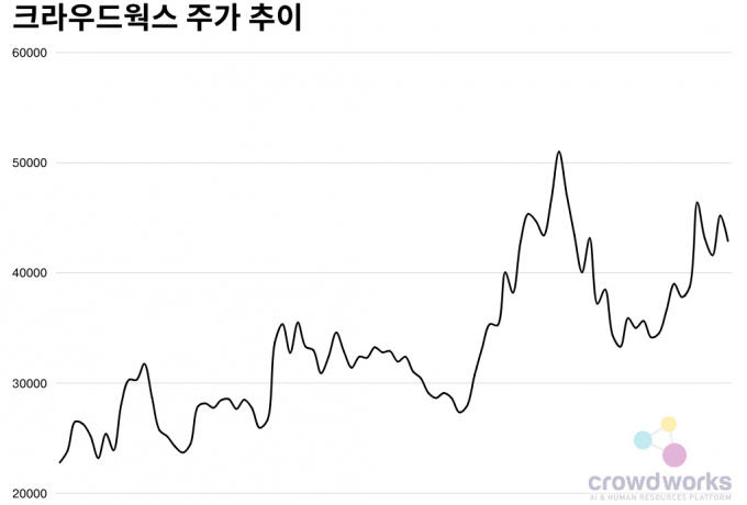 지난해 10월20일부터 이달 23일까지 주가 추이(종가 기준)/그래픽= 지선우 기자
