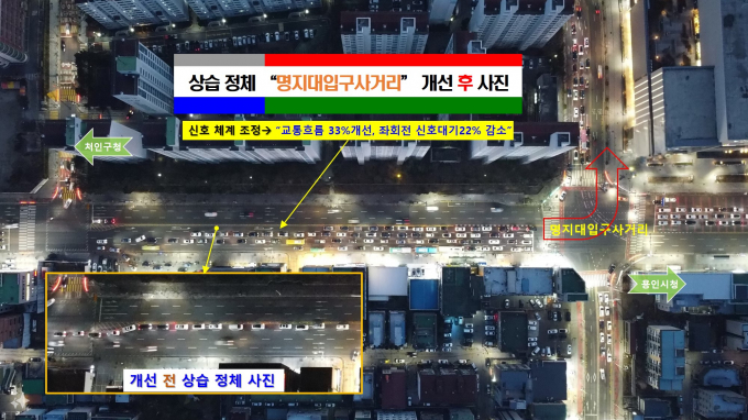 처인구가 출퇴근 시간 상습 정체가 발생하던 명지대입구사거리 좌회전 구간의 신호체계 조정을 통해 교통 흐름을 개선했다. 사진은 개선 전과 후의 모습. / 사진제공=용인특례시 처인구