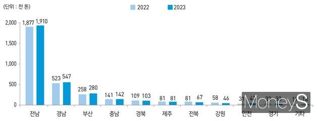 통계청이 23일 발표한 '2023년 시도별 어업생산량'/사진=통계청 제공.