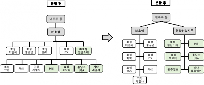 분할 전후 지주회사 체제. /사진=효성그룹 제공
